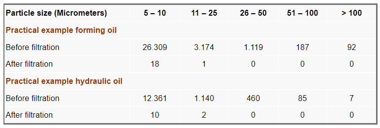 Tabelle Filterwerte